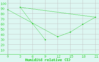 Courbe de l'humidit relative pour Shirokiy Priluk