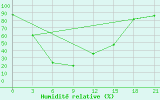 Courbe de l'humidit relative pour Chuadanga