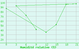 Courbe de l'humidit relative pour Malojaroslavec