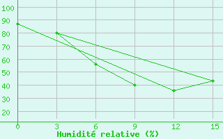 Courbe de l'humidit relative pour Smolensk