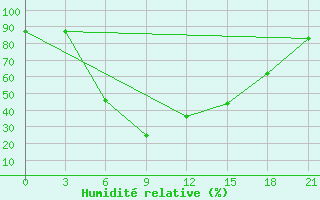 Courbe de l'humidit relative pour Sisian