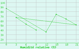 Courbe de l'humidit relative pour Erbogacen