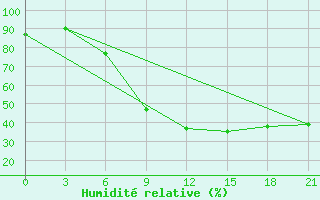 Courbe de l'humidit relative pour Milan (It)