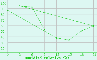 Courbe de l'humidit relative pour Bel'Cy