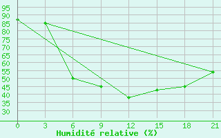 Courbe de l'humidit relative pour Vetluga