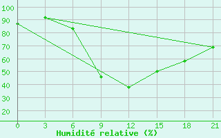 Courbe de l'humidit relative pour Obojan
