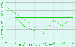 Courbe de l'humidit relative pour Kusmurun