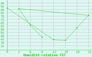 Courbe de l'humidit relative pour Puskinskie Gory