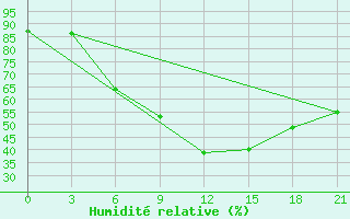 Courbe de l'humidit relative pour Ostaskov