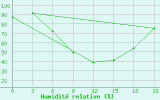 Courbe de l'humidit relative pour Sumy