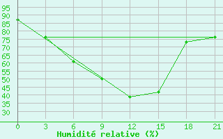 Courbe de l'humidit relative pour Dzhambejty