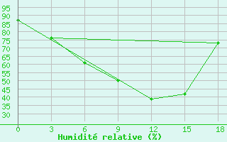 Courbe de l'humidit relative pour Dzhambejty