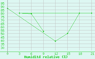 Courbe de l'humidit relative pour Shkodra