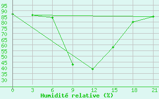 Courbe de l'humidit relative pour Dzhambejty