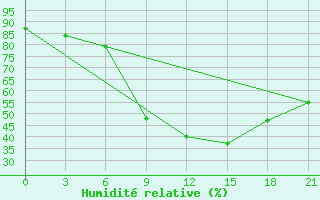 Courbe de l'humidit relative pour Thala