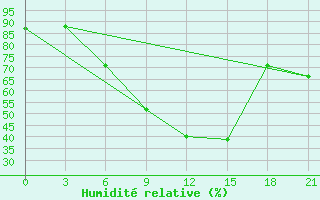 Courbe de l'humidit relative pour Puskinskie Gory