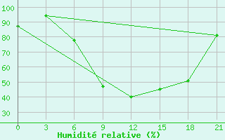 Courbe de l'humidit relative pour Vinnytsia