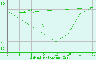 Courbe de l'humidit relative pour Malmesbury