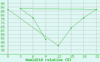 Courbe de l'humidit relative pour Lebedev Ilovlya