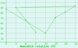 Courbe de l'humidit relative pour Budennovsk