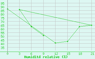 Courbe de l'humidit relative pour Rudniy