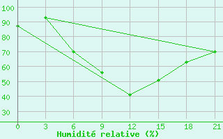 Courbe de l'humidit relative pour Chernivtsi