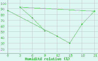 Courbe de l'humidit relative pour Vidin