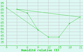 Courbe de l'humidit relative pour Zukovka