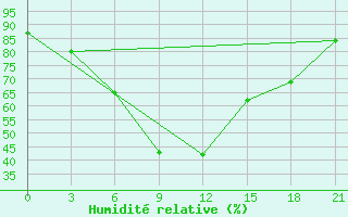 Courbe de l'humidit relative pour Muren