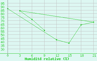 Courbe de l'humidit relative pour Umba