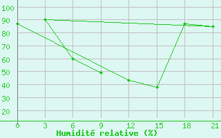 Courbe de l'humidit relative pour Staritsa