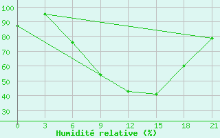 Courbe de l'humidit relative pour Vidin