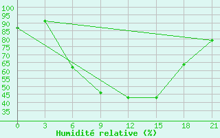 Courbe de l'humidit relative pour Khmel'Nyts'Kyi