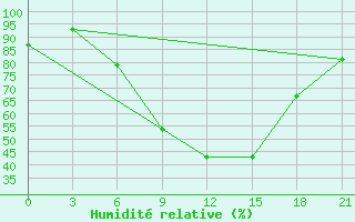 Courbe de l'humidit relative pour Uman