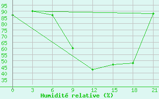 Courbe de l'humidit relative pour Qyteti Stalin