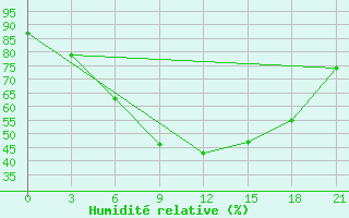 Courbe de l'humidit relative pour Mozyr