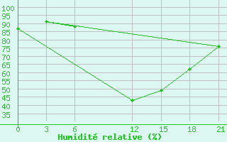 Courbe de l'humidit relative pour Nekhel