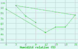 Courbe de l'humidit relative pour Chernivtsi