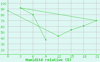 Courbe de l'humidit relative pour Serrai