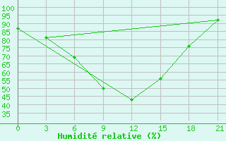 Courbe de l'humidit relative pour Ersov