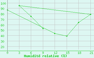 Courbe de l'humidit relative pour Yenisehir