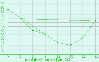 Courbe de l'humidit relative pour Krasnoscel'E