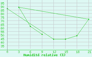 Courbe de l'humidit relative pour Nida