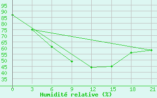 Courbe de l'humidit relative pour Kamennaja Step