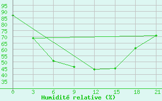 Courbe de l'humidit relative pour ??????? ??????????