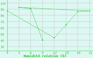 Courbe de l'humidit relative pour Borisoglebsk