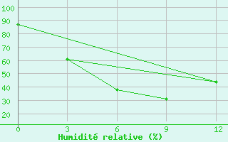 Courbe de l'humidit relative pour Ulygaiin Dugang