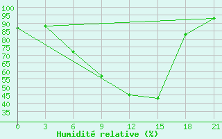 Courbe de l'humidit relative pour Uglic