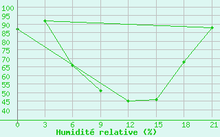 Courbe de l'humidit relative pour Kalevala