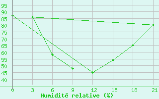 Courbe de l'humidit relative pour Khmel'Nyts'Kyi